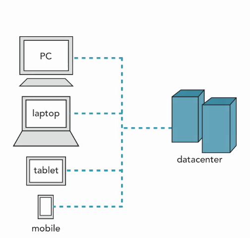 cloud components