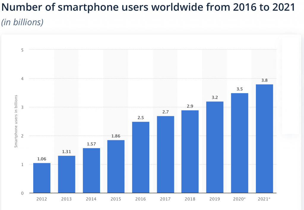 Smartphone Users Worldwide