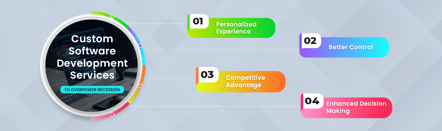 How can Custom Software Development be seen as a Strategic Asset for Business Survival During Recessionary Times?