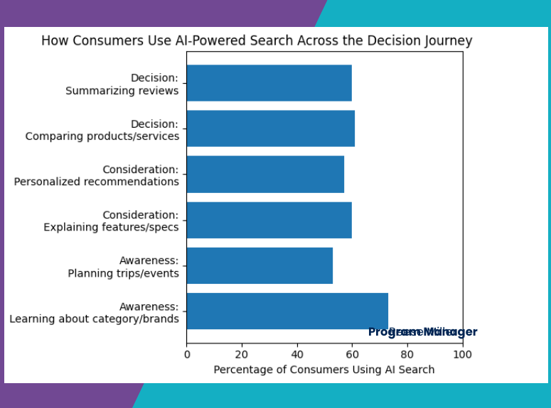 new Consumers use ai Powered