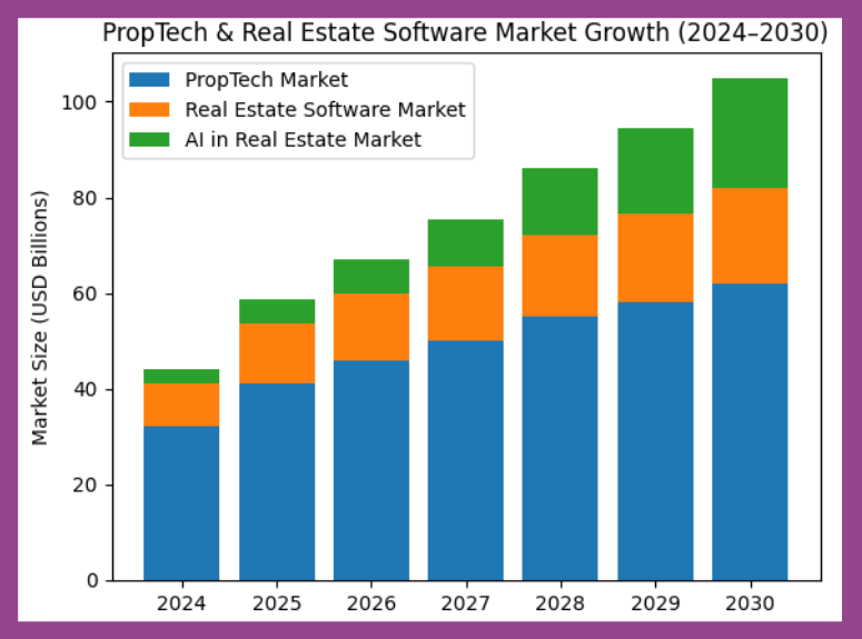 Proptech & Real Esate Software Market