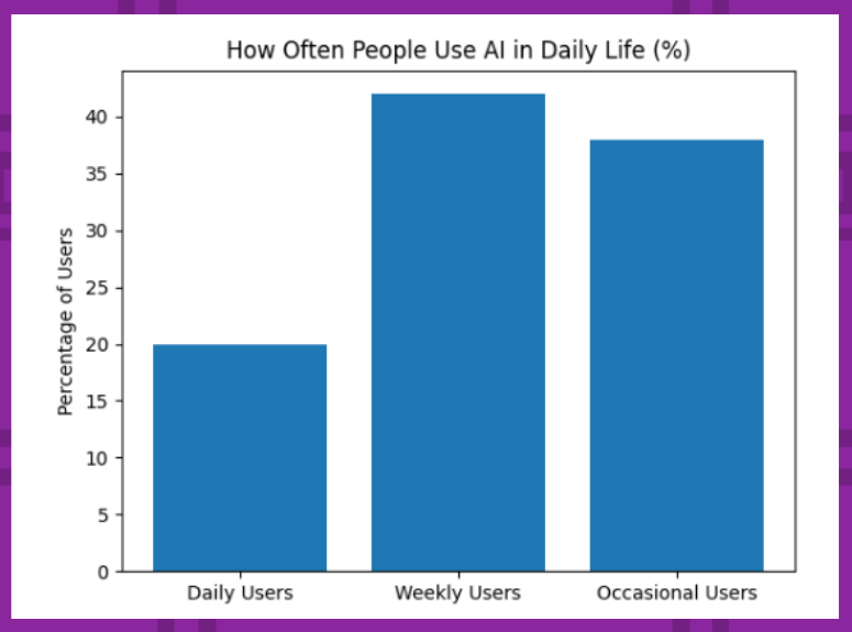 how oftern people use Ai