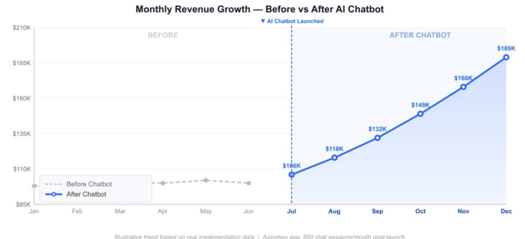 Monthly-reve-Growth-chart